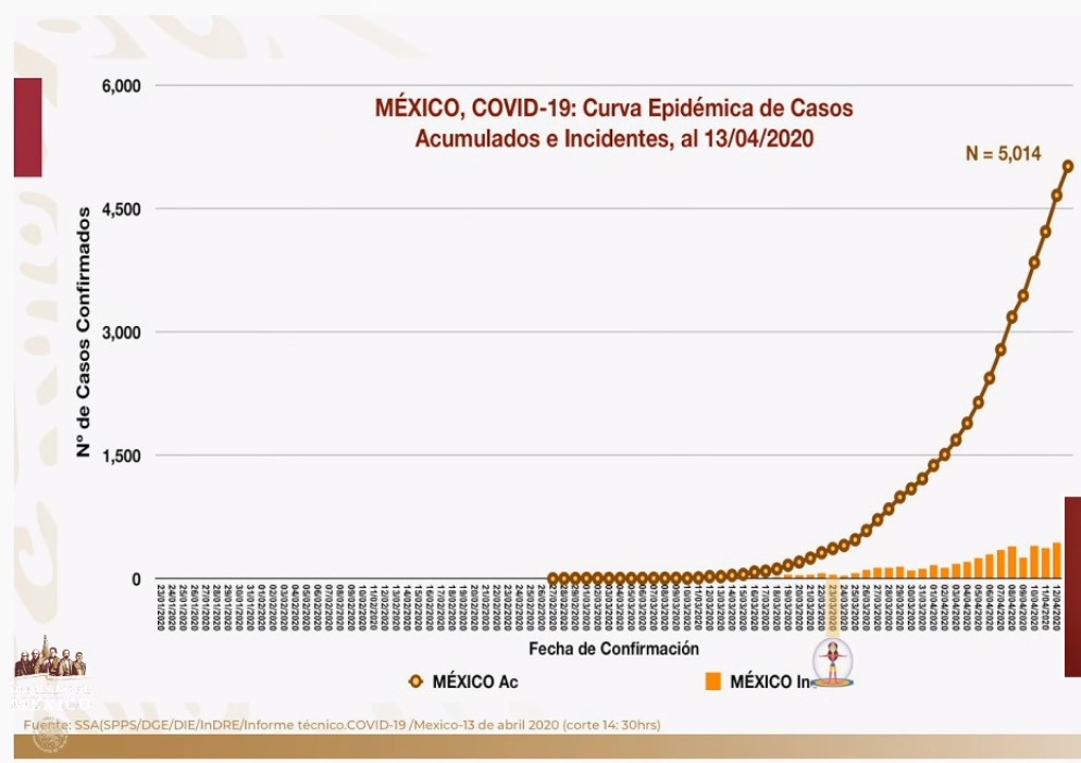 #Video México tiene cinco mil 14 casos confirmados por COVID-19; suman 332 defunciones - co130420204