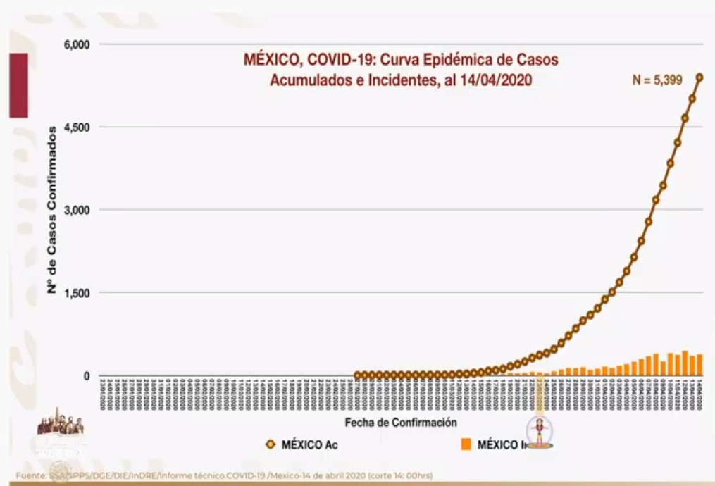 #Video Suman 5 mil 399 casos confirmados de COVID-19 en México; hay 406 defunciones - co140420201