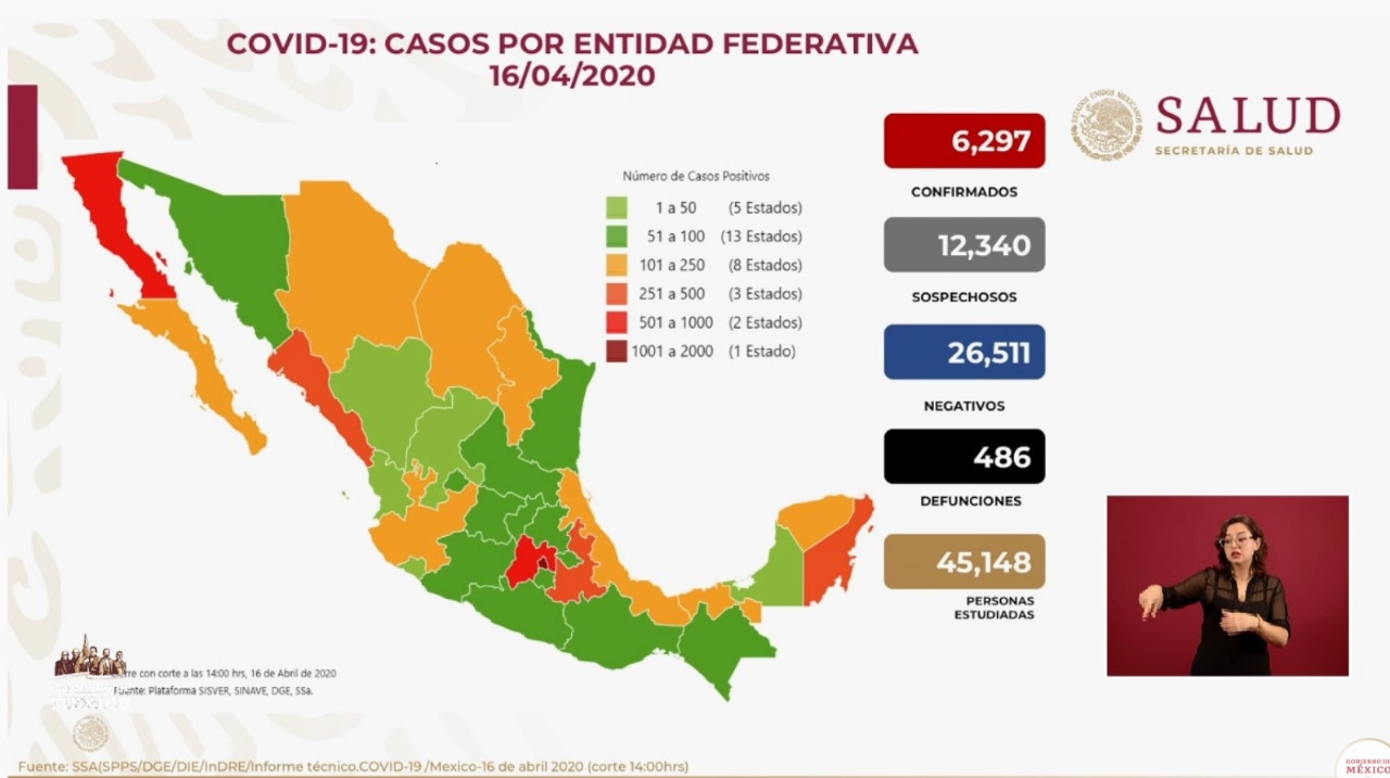 #Video Suman 6 mil 297 casos confirmados y 486 defunciones por COVID-19 en México - co16042020