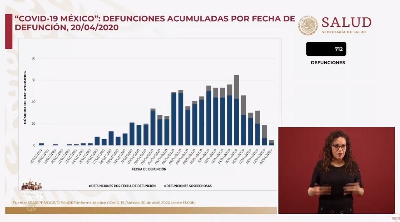 #Video Suman 8 mil 772 casos confirmados de COVID-19 en México; hay 712 muertos - co20042020