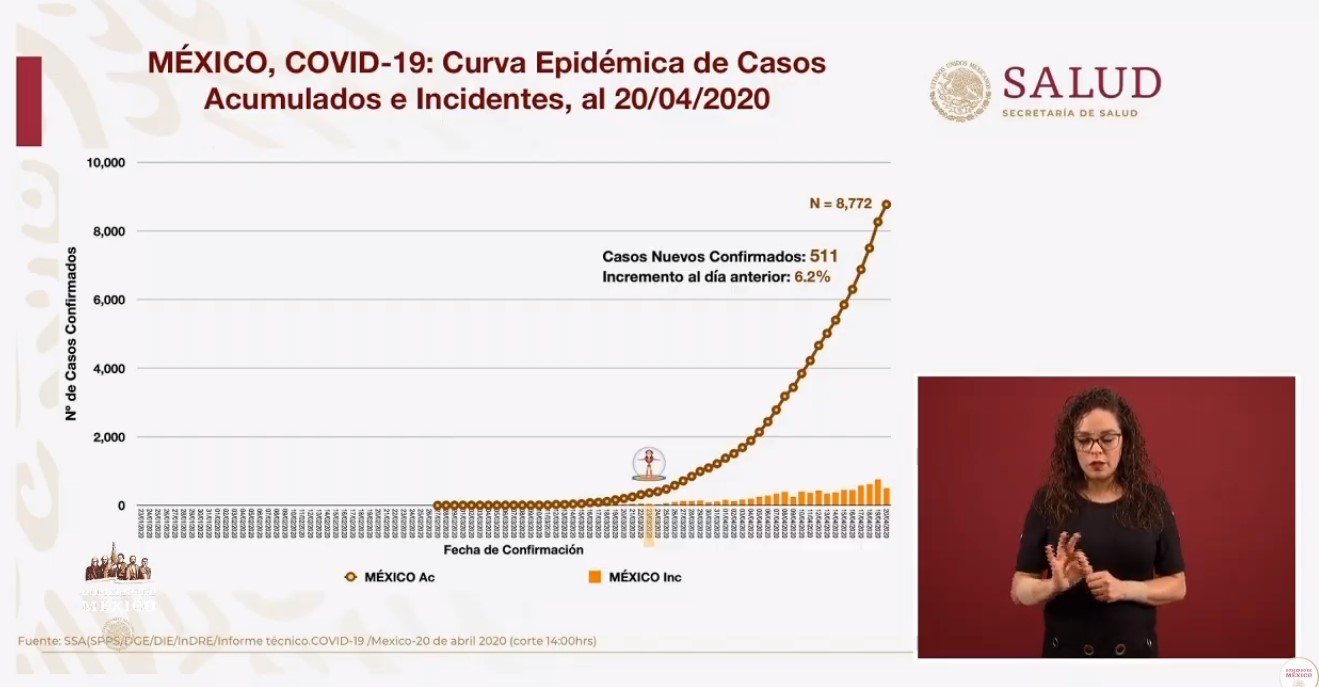 #Video Suman 8 mil 772 casos confirmados de COVID-19 en México; hay 712 muertos - co200420202