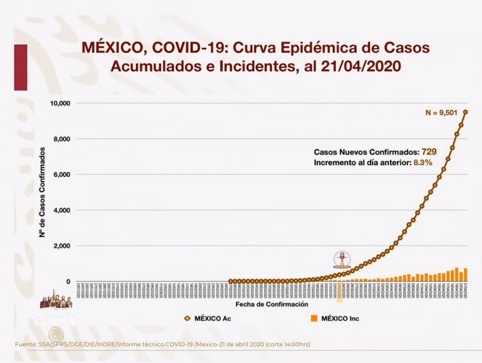 #Video Van 857 muertes por COVID-19 en México; suman nueve mil 501 casos positivos - co210420202