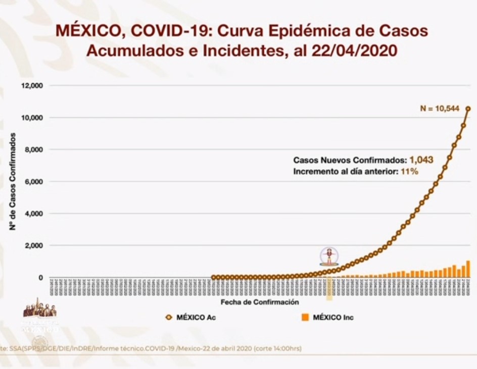 #Video México rebasa los 10 mil casos de COVID-19; suman 907 defunciones - co220420202
