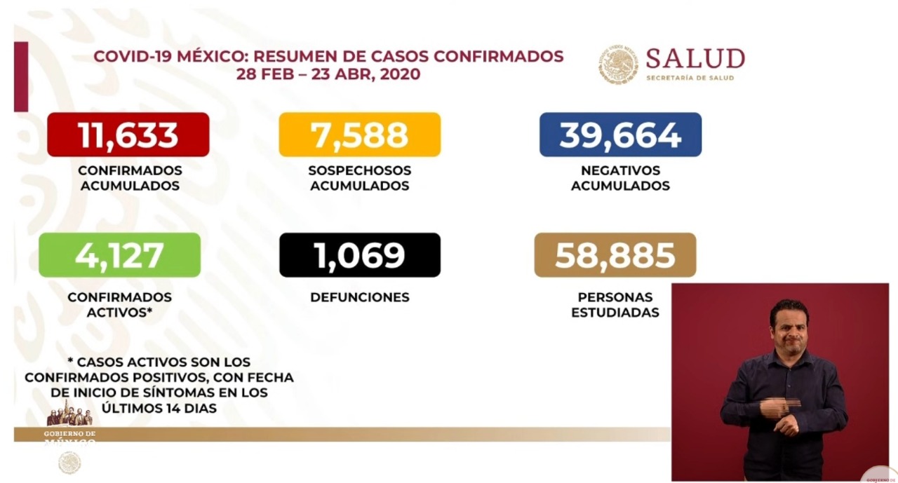 #Video Suman mil 69 defunciones y 11 mil 633 casos confirmados de COVID-19 en México - co230420201