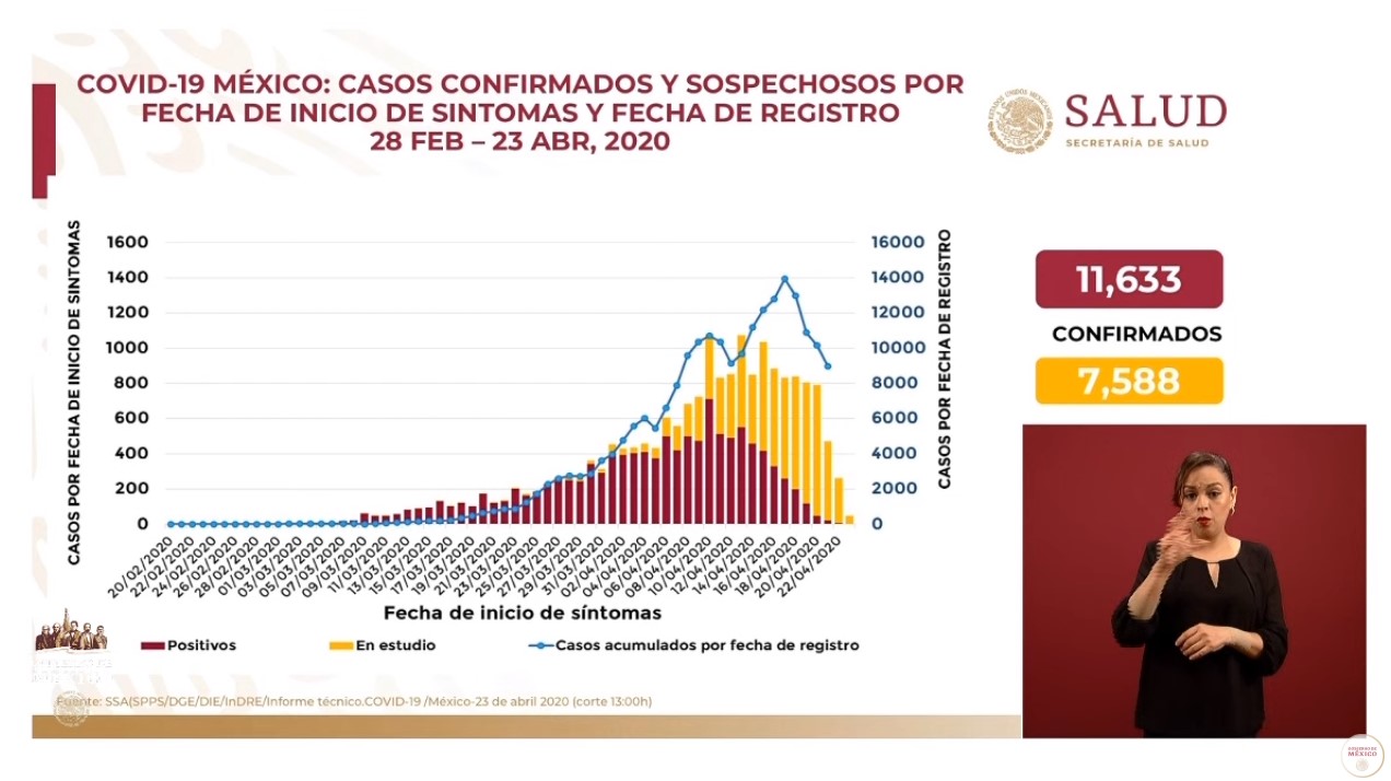 #Video Suman mil 69 defunciones y 11 mil 633 casos confirmados de COVID-19 en México - co230420202