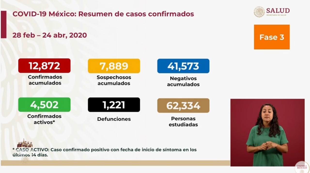 #Video Suman mil 221 defunciones y 12 mil 872 casos confirmados de COVID-19 en México - co240420201