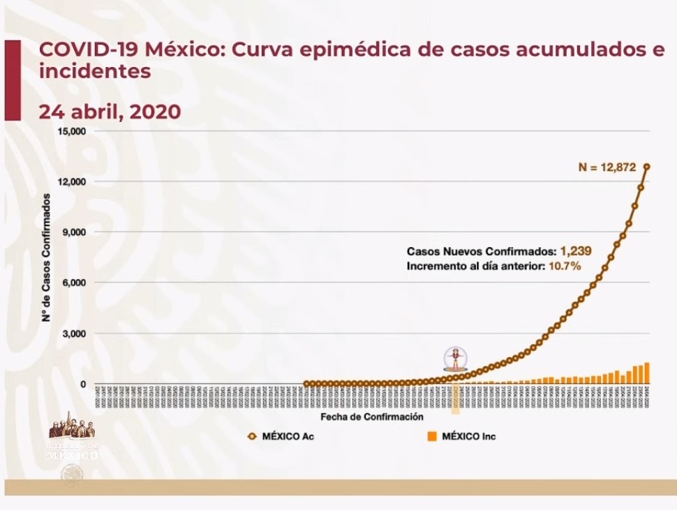 #Video Suman mil 221 defunciones y 12 mil 872 casos confirmados de COVID-19 en México - co240420202
