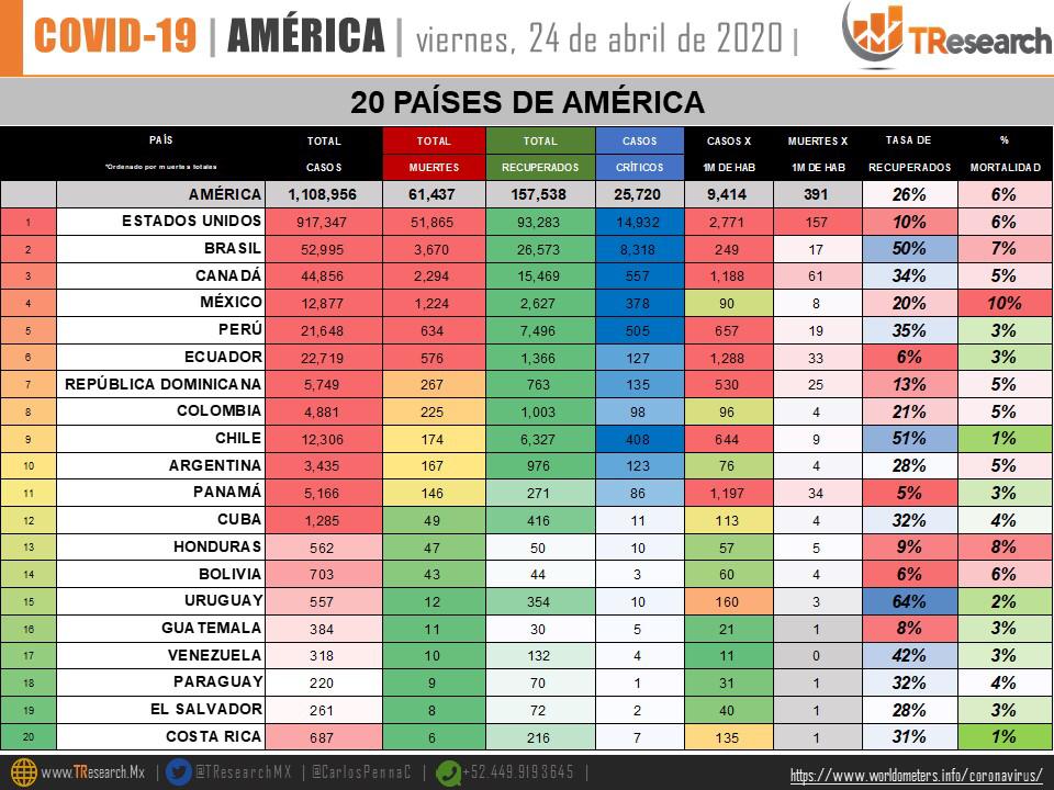 El mundo supera tasa de 25 muertes de COVID-19 por millón de habitantes - co240420207