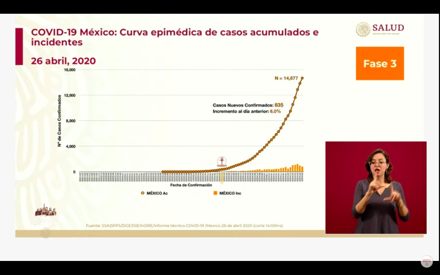 #Video Suman 14 mil 677 casos confirmados y mil 351 defunciones por COVID-19 en México - co260420202