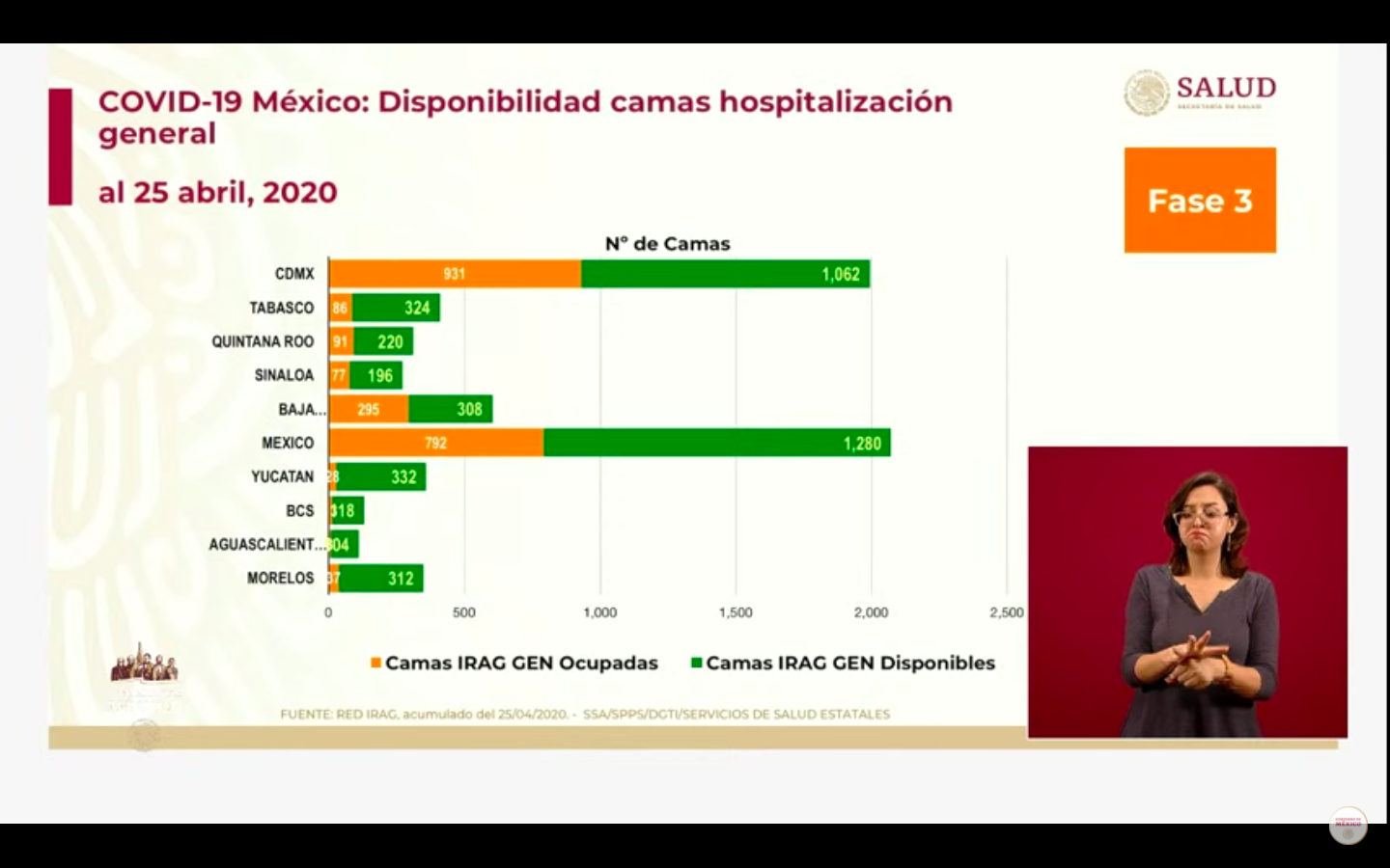 #Video Suman 14 mil 677 casos confirmados y mil 351 defunciones por COVID-19 en México - co260420203