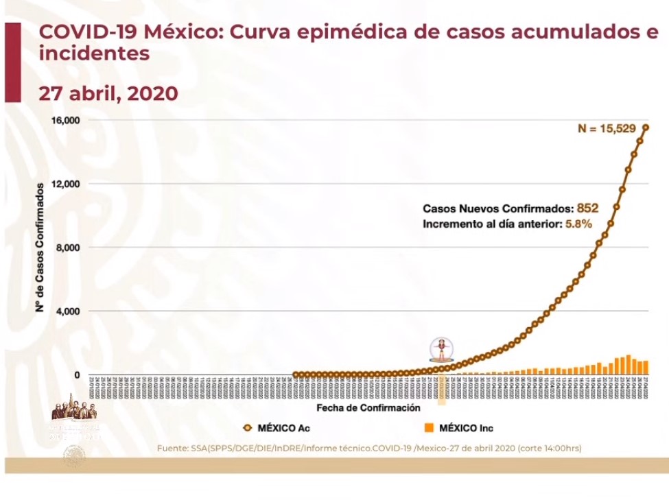#Video Suman 15 mil 529 casos confirmados y mil 434 decesos por COVID-19 en México - co270420202