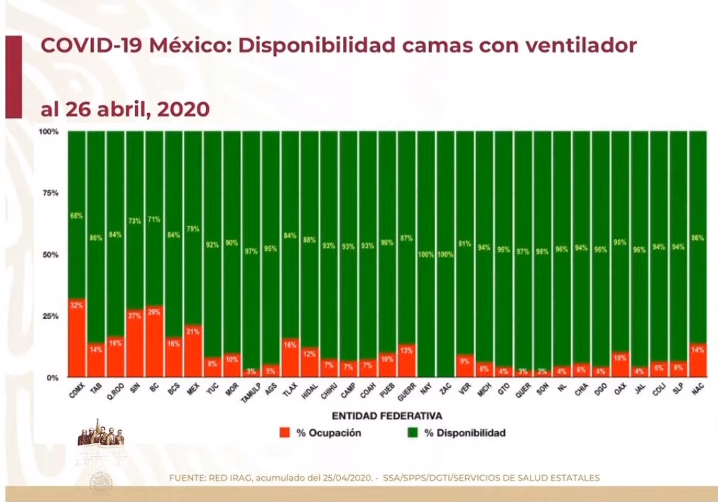 #Video Suman 15 mil 529 casos confirmados y mil 434 decesos por COVID-19 en México - co270420204