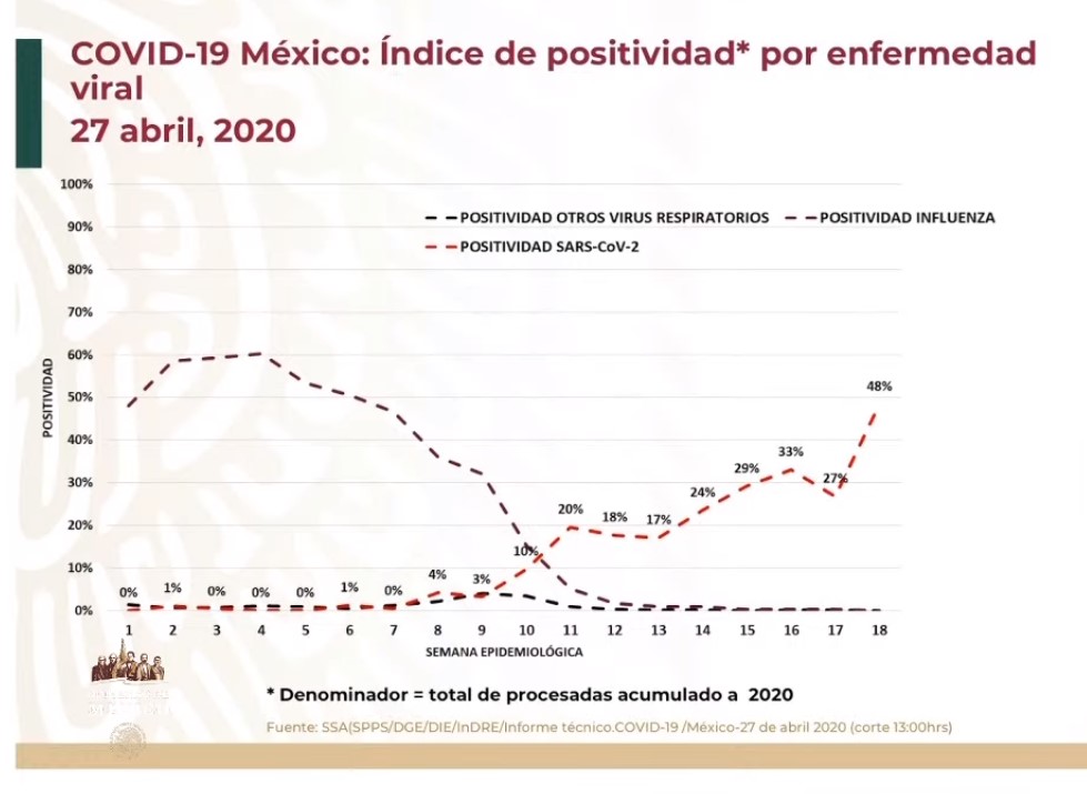 #Video Suman 15 mil 529 casos confirmados y mil 434 decesos por COVID-19 en México - co270420206