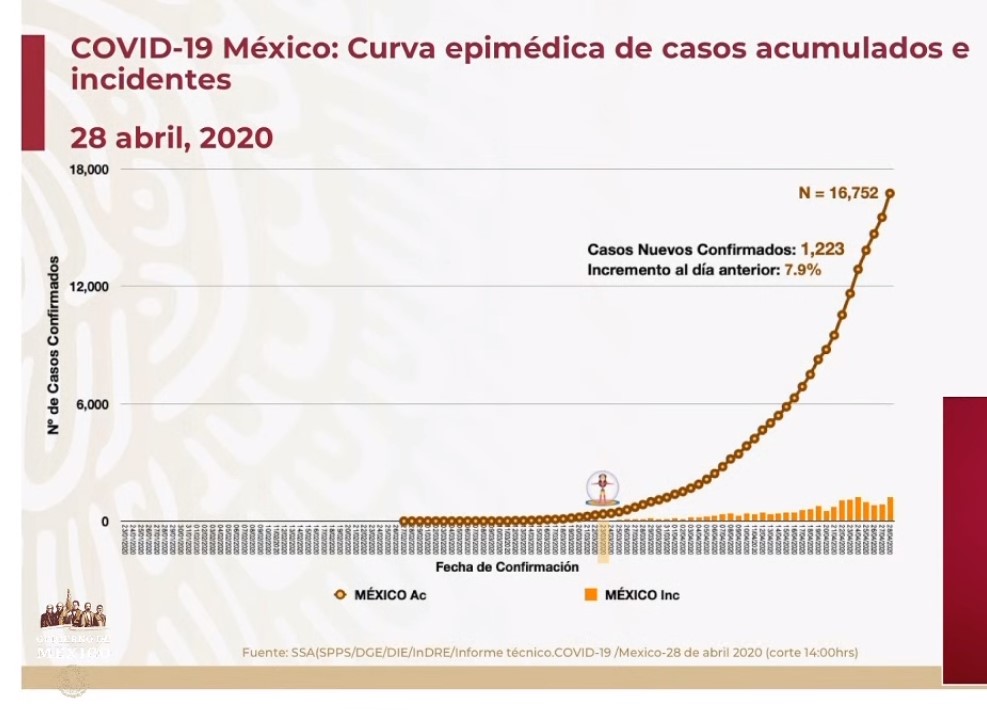 #Video Suman 16 mil 752 casos confirmados y mil 569 decesos por COVID-19 en México - co280420202