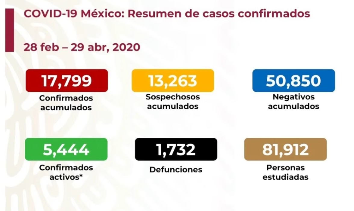 #Video Suman 17 mil 799 casos confirmados acumulados y mil 732 defunciones por COVID-19 en México - co290420202