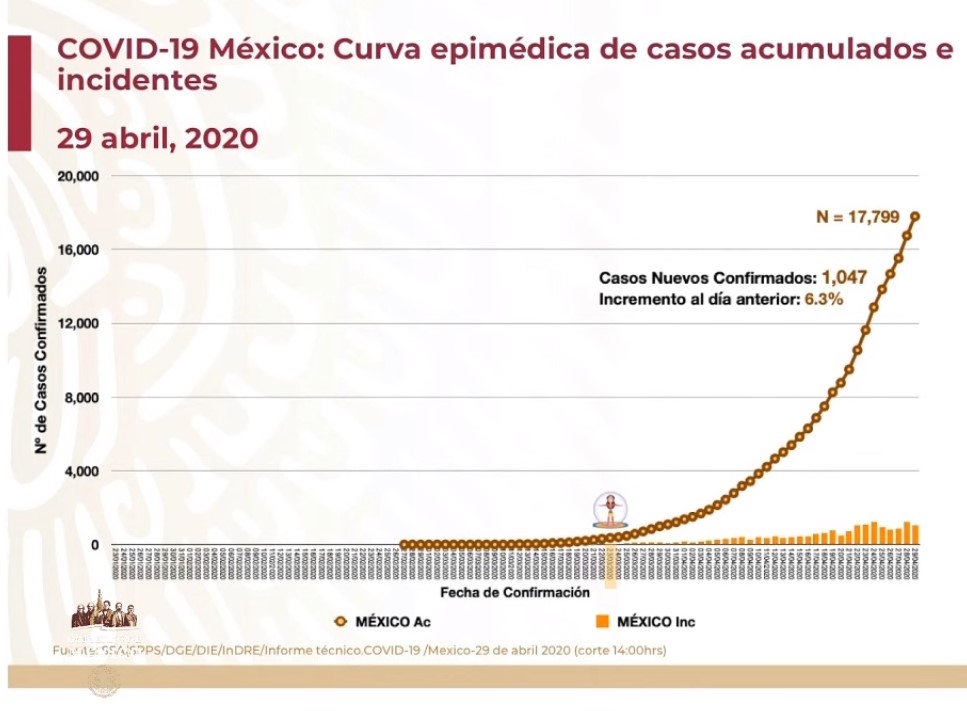 #Video Suman 17 mil 799 casos confirmados acumulados y mil 732 defunciones por COVID-19 en México - co290420203