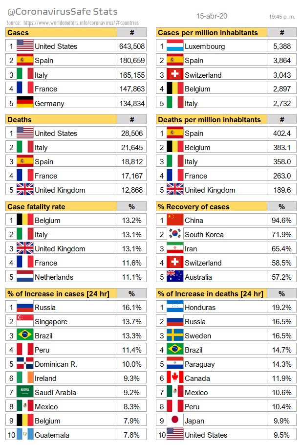 El mundo rebasa los 2 millones de casos de COVID-19, reporta Consulta Mitofsky - com15042020