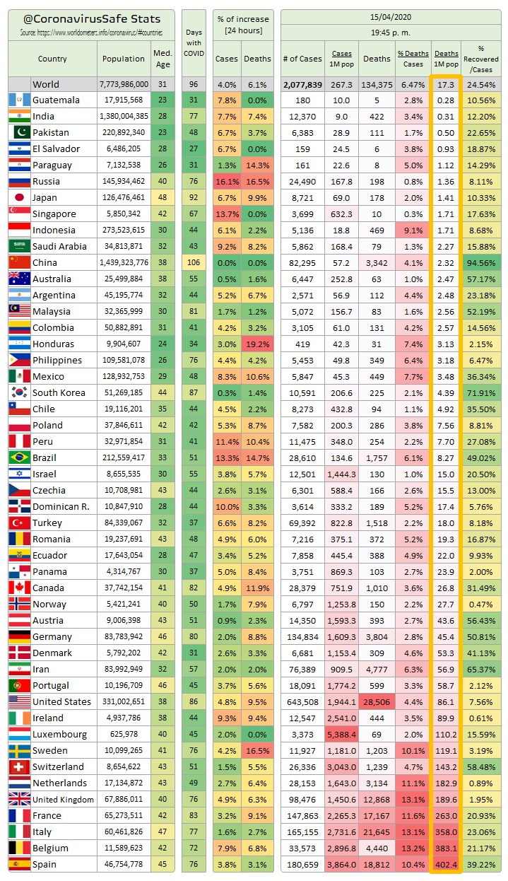 El mundo rebasa los 2 millones de casos de COVID-19, reporta Consulta Mitofsky - com150420202