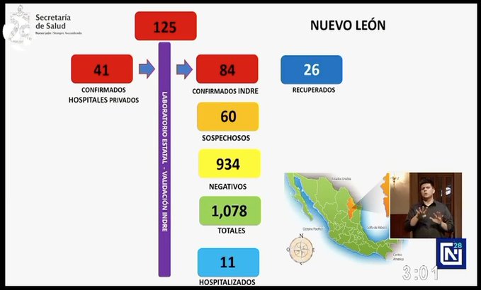 Suman 125 casos de COVID-19 en Nuevo León - conl01042020