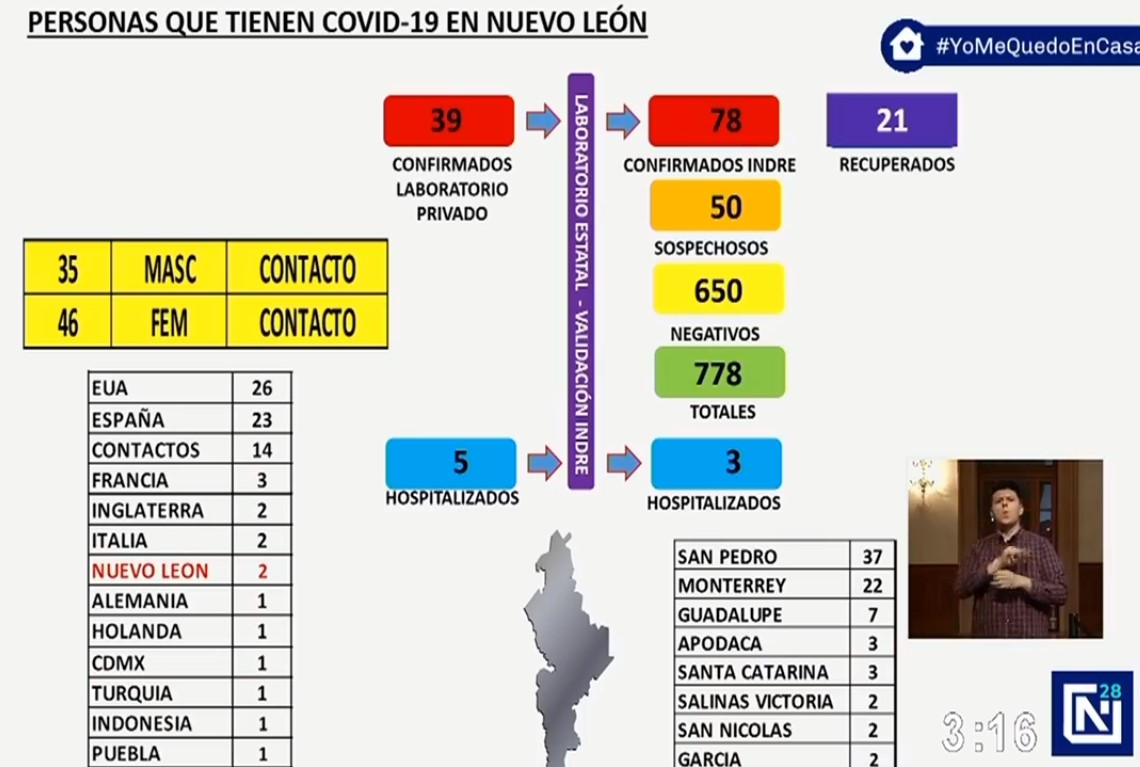 Suman 117 casos de COVID-19 en Nuevo León - conl01042020