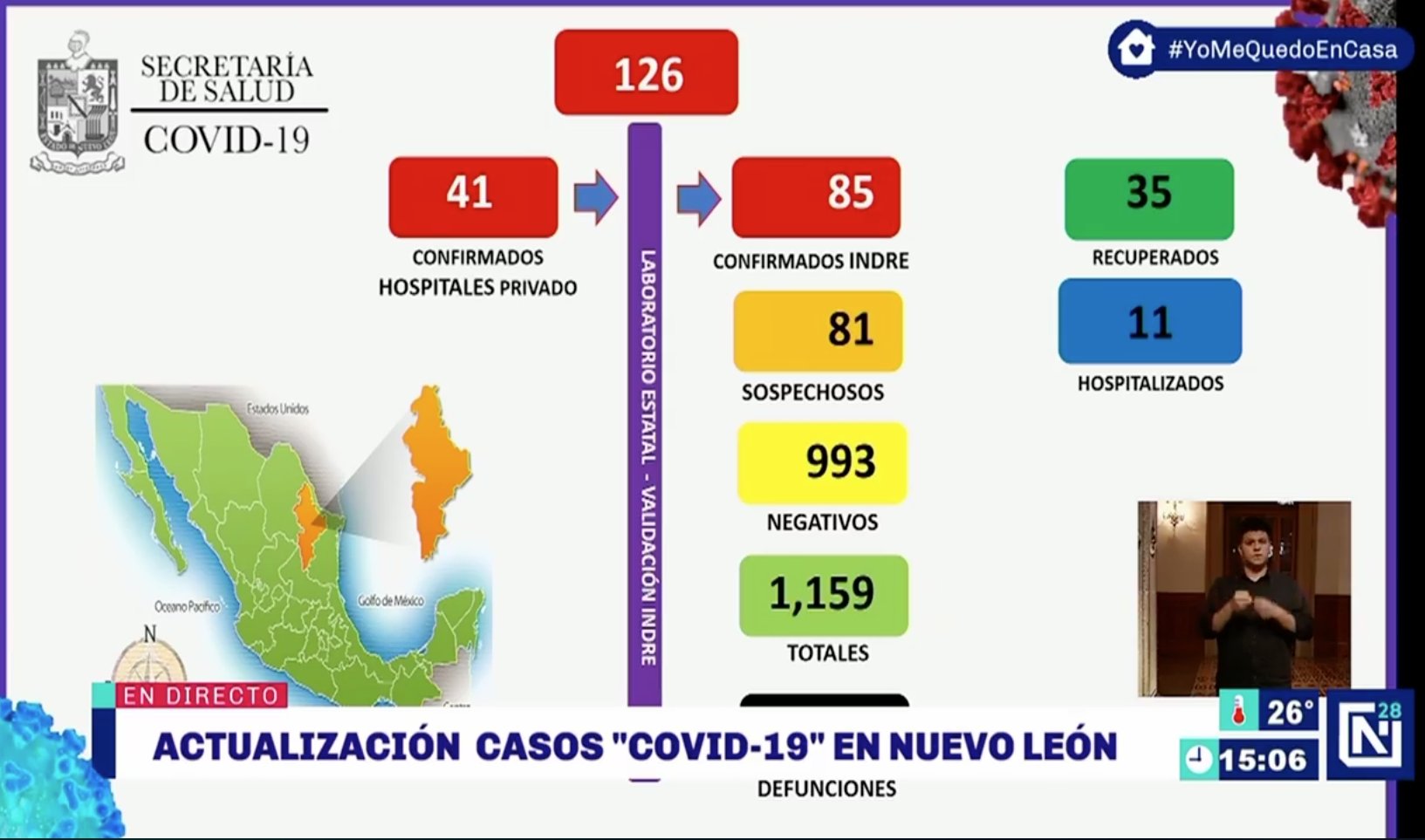 Suman 126 casos de COVID-19 en Nuevo León - conl030420202