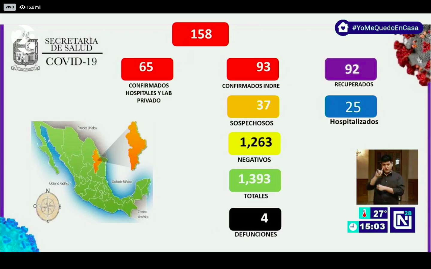 Nuevo León hace obligatorio el uso de cubrebocas; hay 158 casos de COVID-19 en la entidad - conl06042020