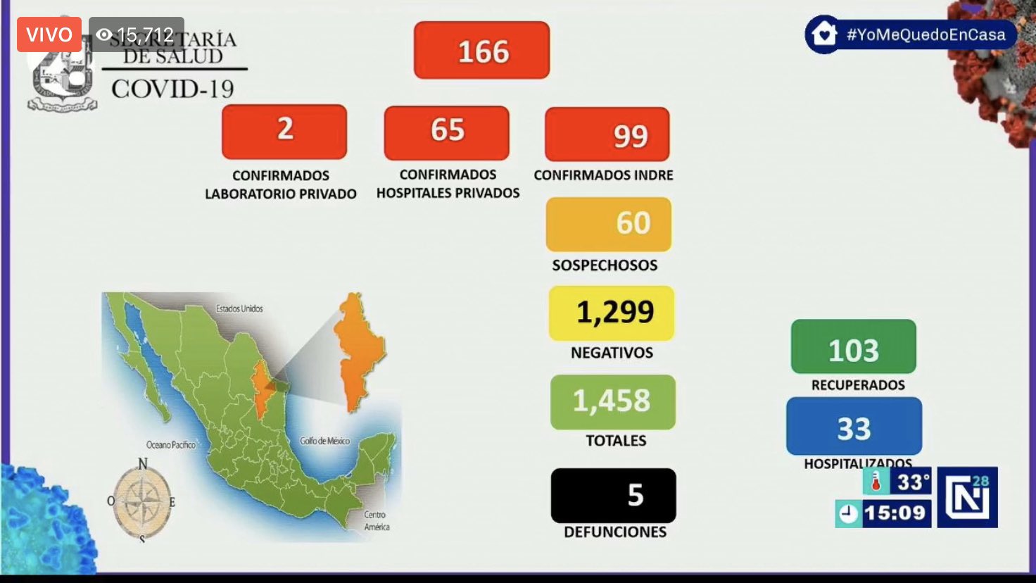 Suman cinco muertos por COVID-19 en Nuevo León; hay 166 casos - conl08042020