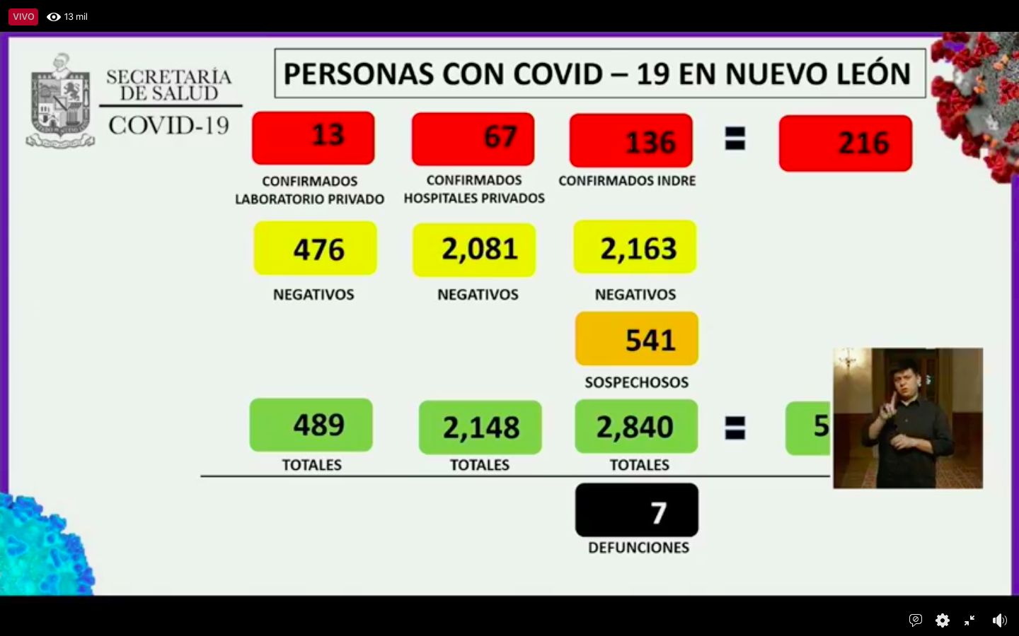 Suman 216 casos de COVID-19 en Nuevo León - conl14042020