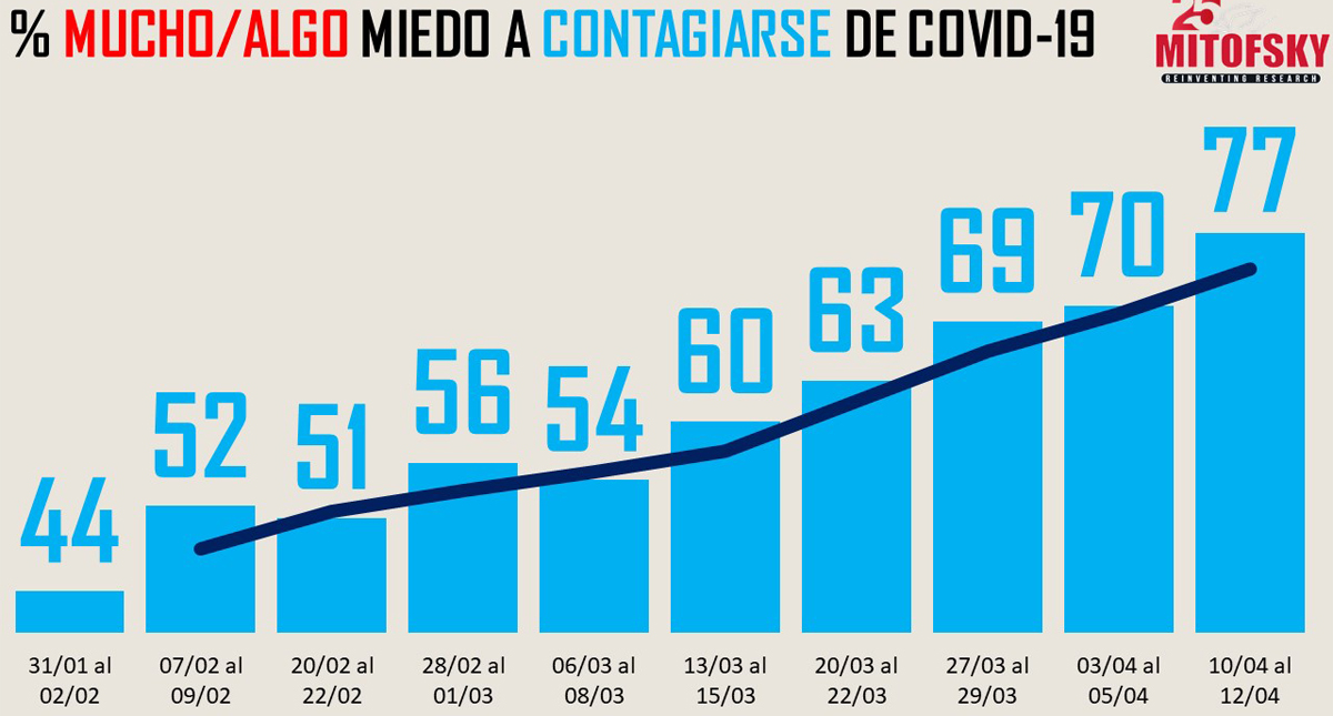 ¿Qué tanto miedo tiene de contagiarse de COVID-19?