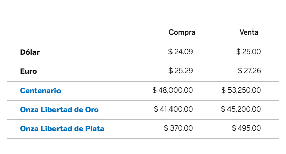 Dólar se cotiza en 25.04 pesos en bancos - cotizacion-ventanilla1