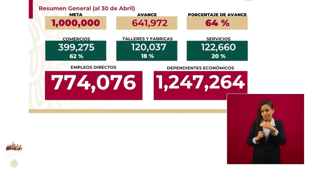 Ya se han depositado 63 mil 125 Créditos Solidarios a la Palabra - creditos-censo-del-bienestar