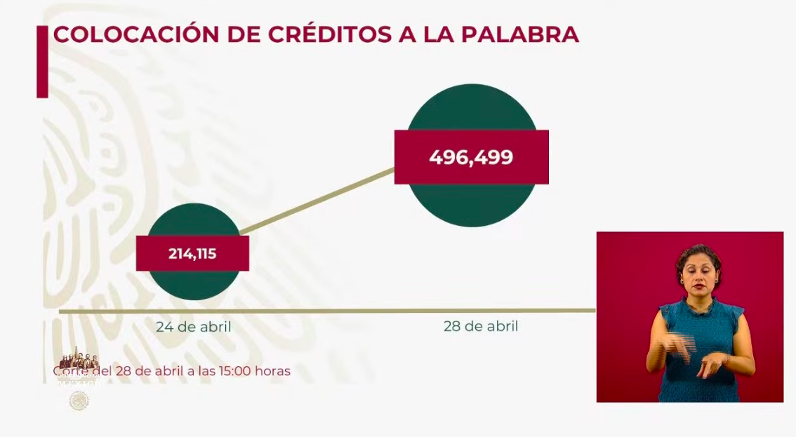 Hay 84 mil 803 Créditos a la Palabra aprobados para pequeños empresarios - creditos-censo