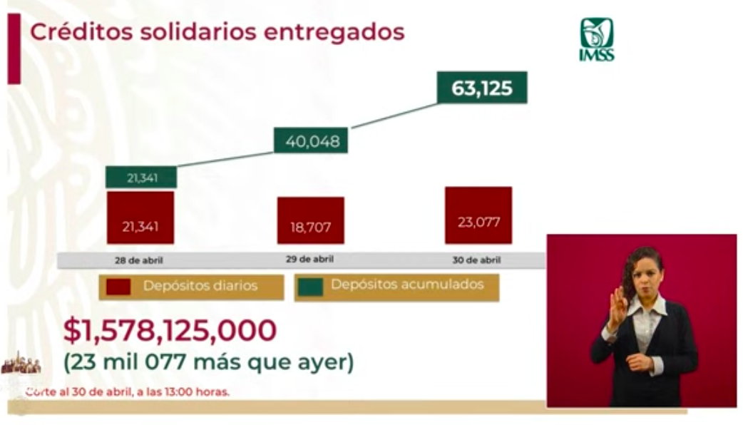 Ya se han depositado 63 mil 125 Créditos Solidarios a la Palabra - creditos2-1