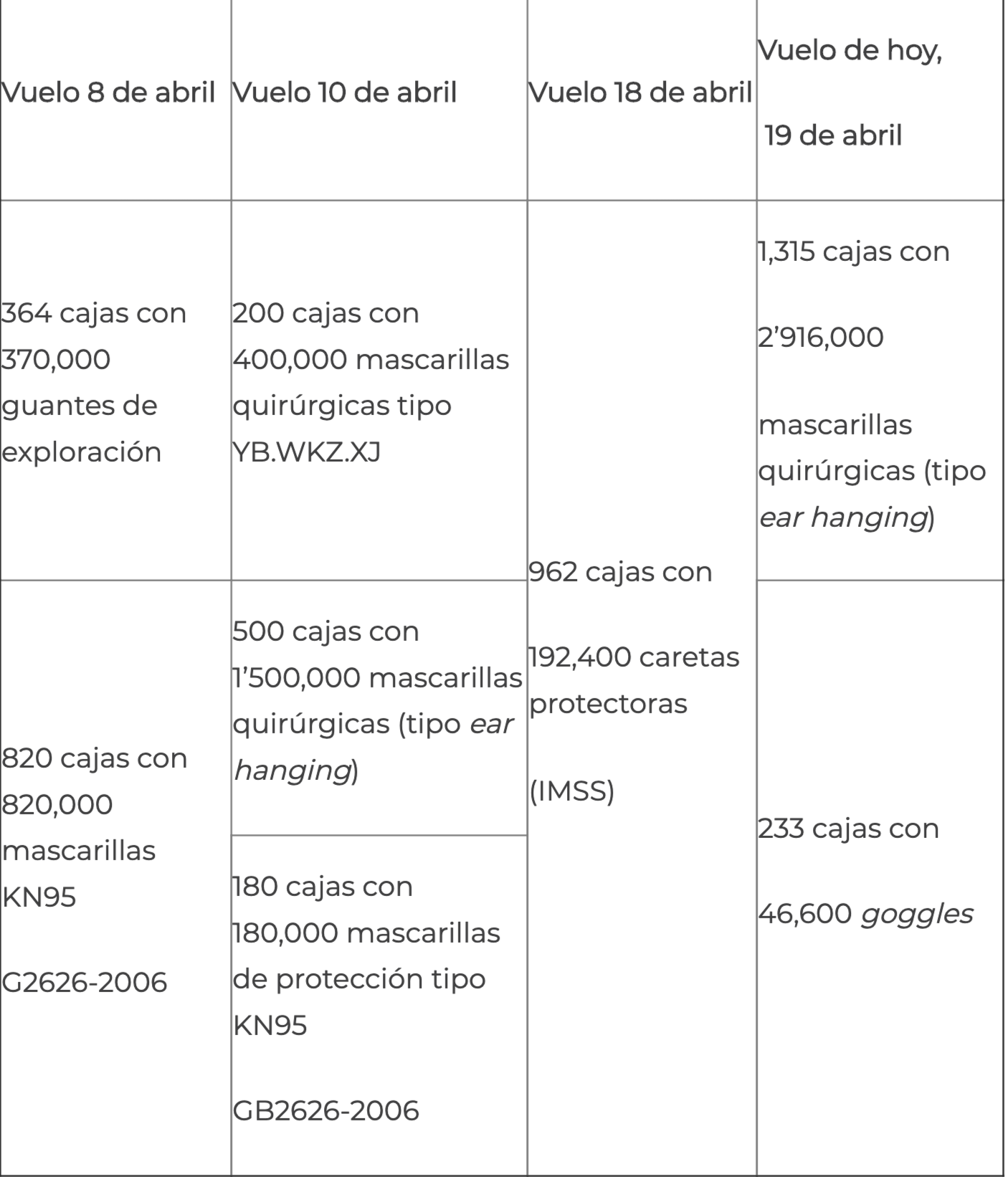 Llega cuarto vuelo procedente de China con insumos para atender COVID-19 - cuatro-vuelos-mexico-china