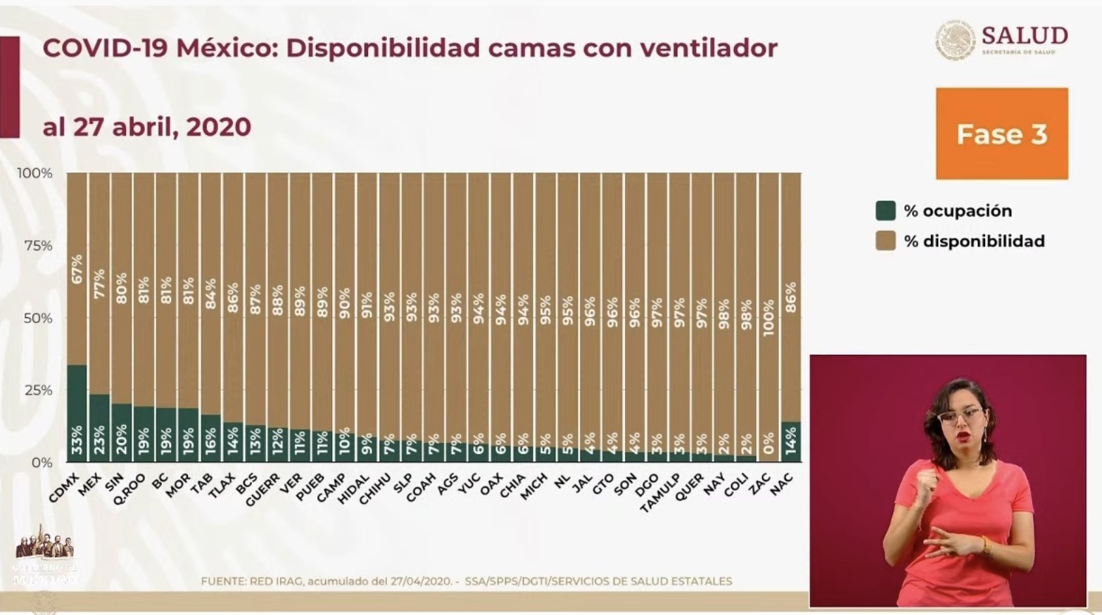 Ciudad de México tiene el 58% de camas ocupadas para atención de pacientes con COVID-19 - disponibilidad-de-camas-con-ventilador-para-pacientes-criticos-de-covid-19-en-mexico-al-28-de-abril