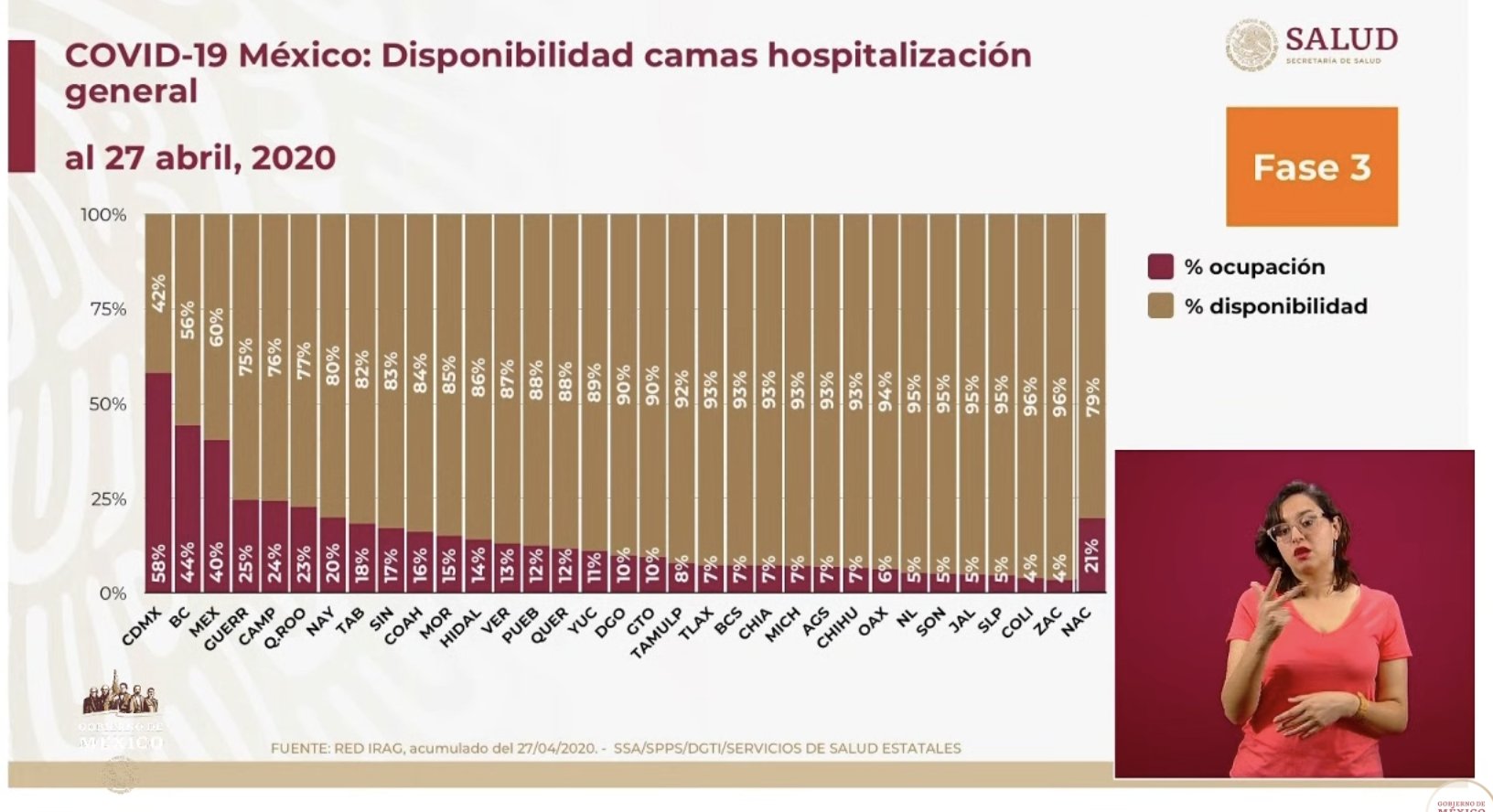 Ciudad de México tiene el 58% de camas ocupadas para atención de pacientes con COVID-19 - disponibilidad-de-camas-para-pacientes-con-covid-19-en-mexico-al-28-de-abril