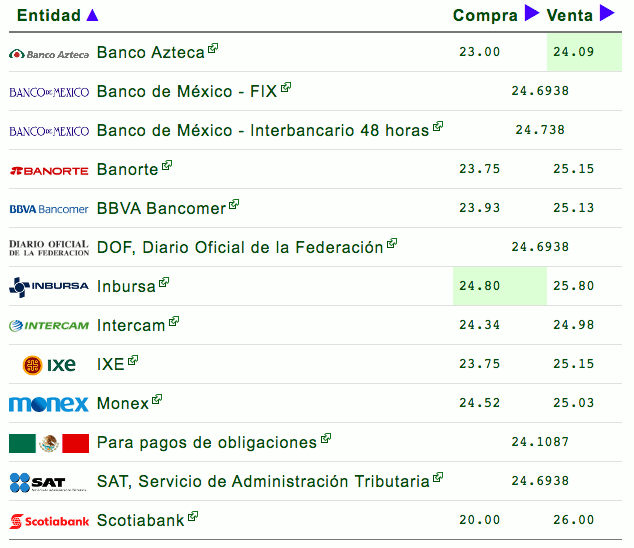El peso registra nuevo mínimo histórico de 25.73 unidades por dólar - dolar-info