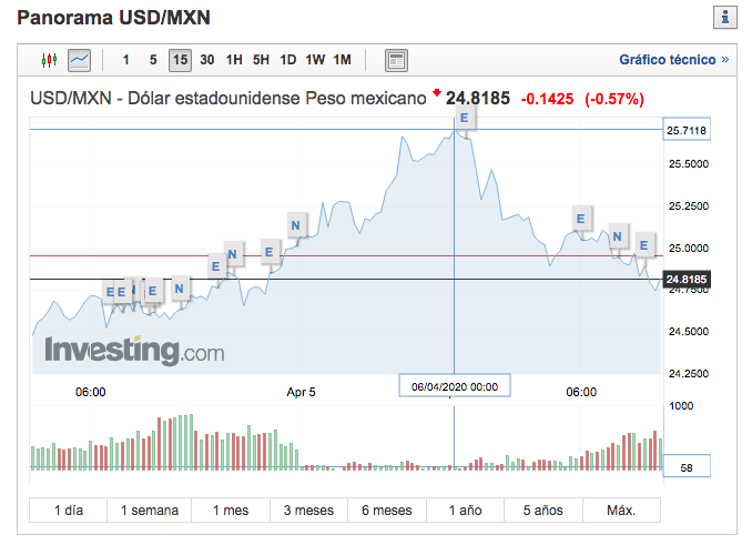 El peso registra nuevo mínimo histórico de 25.73 unidades por dólar - dolar-investing
