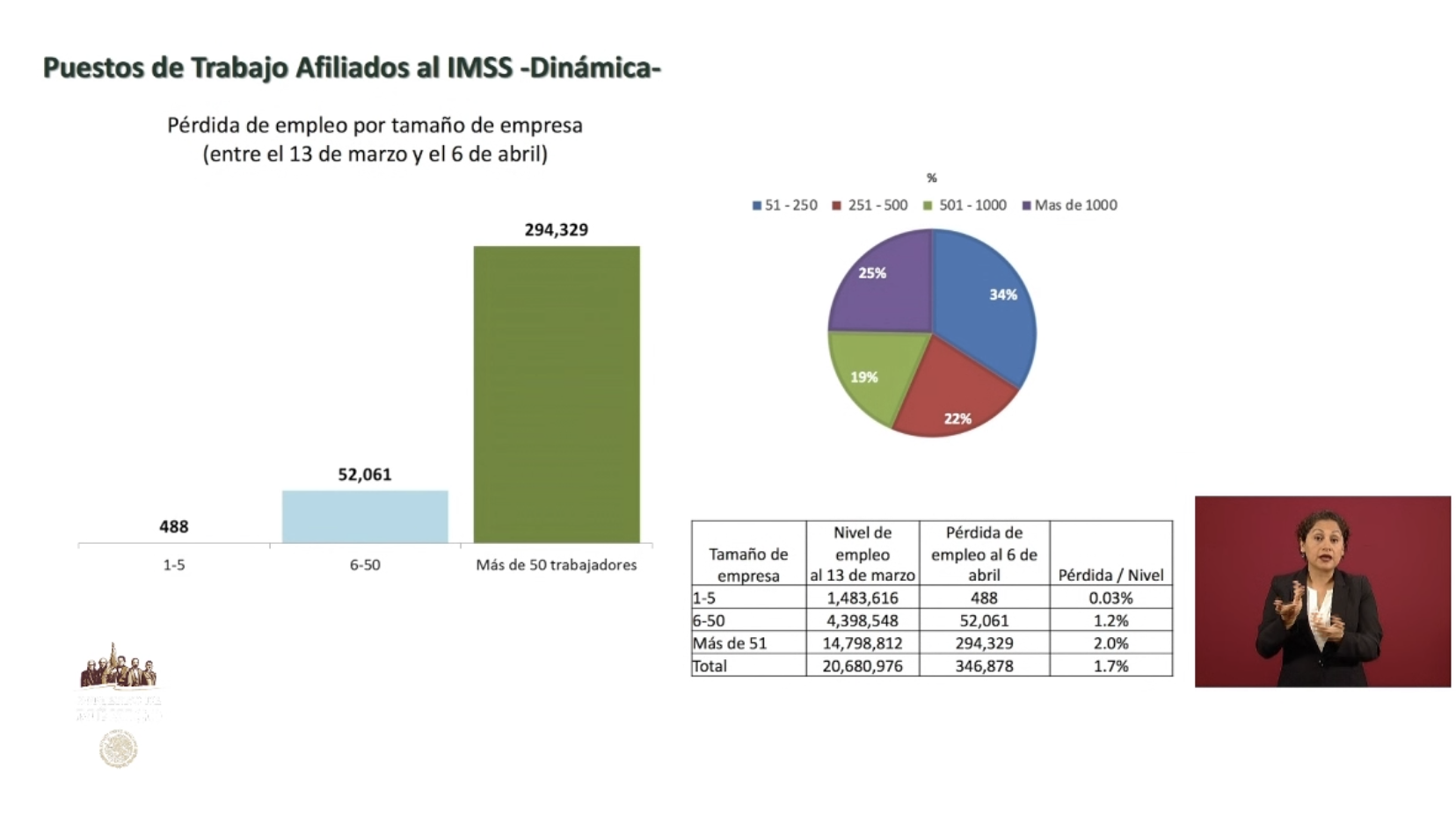 Por crisis de COVID-19, se perdieron 346 mil 878 empleos formales en México - empleo-covid19-coronavris-31-marzo-6-abril-2