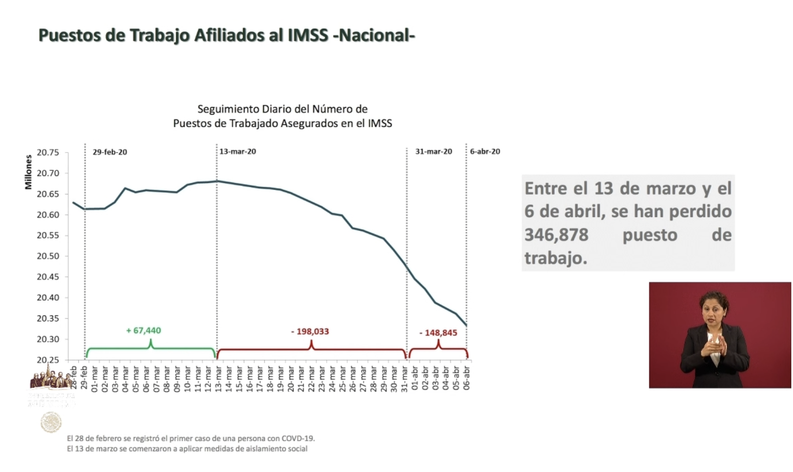 Por crisis de COVID-19, se perdieron 346 mil 878 empleos formales en México - empleo-covid19-coronavris-31-marzo-6-abril