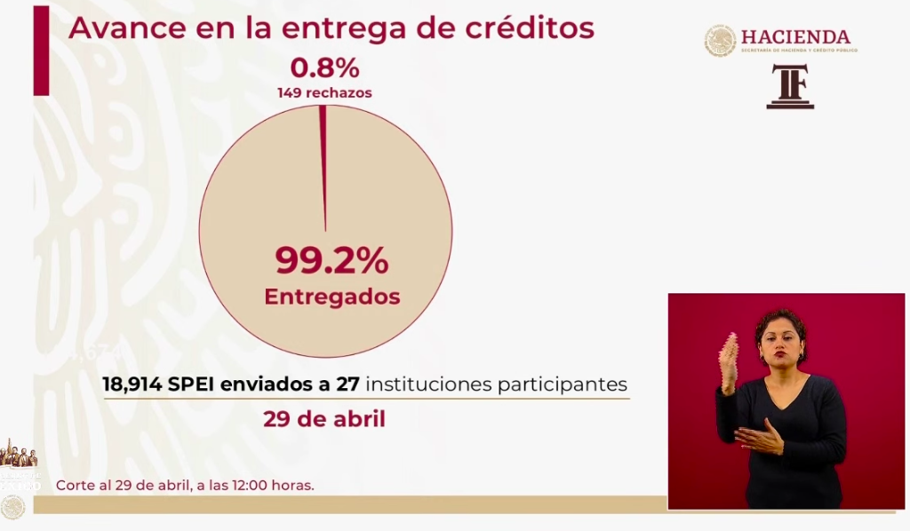 Más de 40 mil empresarios ya recibieron un Crédito Solidario a la Palabra - entrega