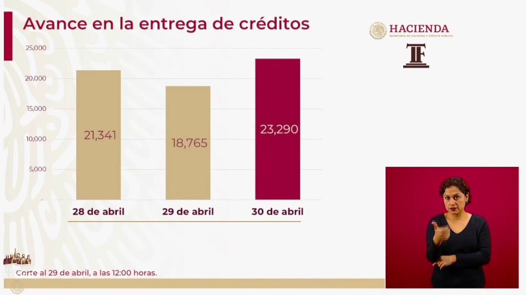 Más de 40 mil empresarios ya recibieron un Crédito Solidario a la Palabra - entregas-por-dia