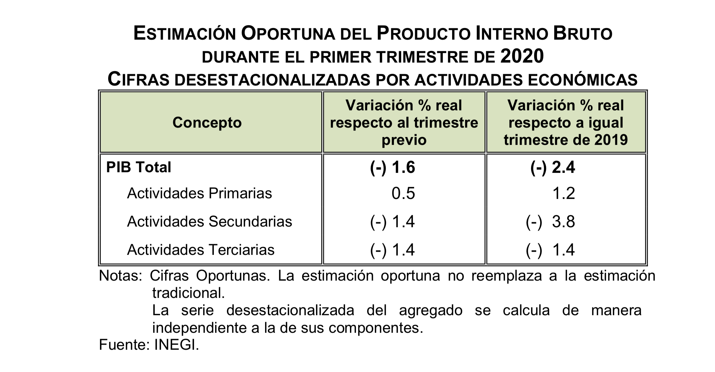 México vive la peor contracción de su economía desde el tercer trimestre de 2009 - estimacion-oportuna-del-pib-primer-trimestre-2020