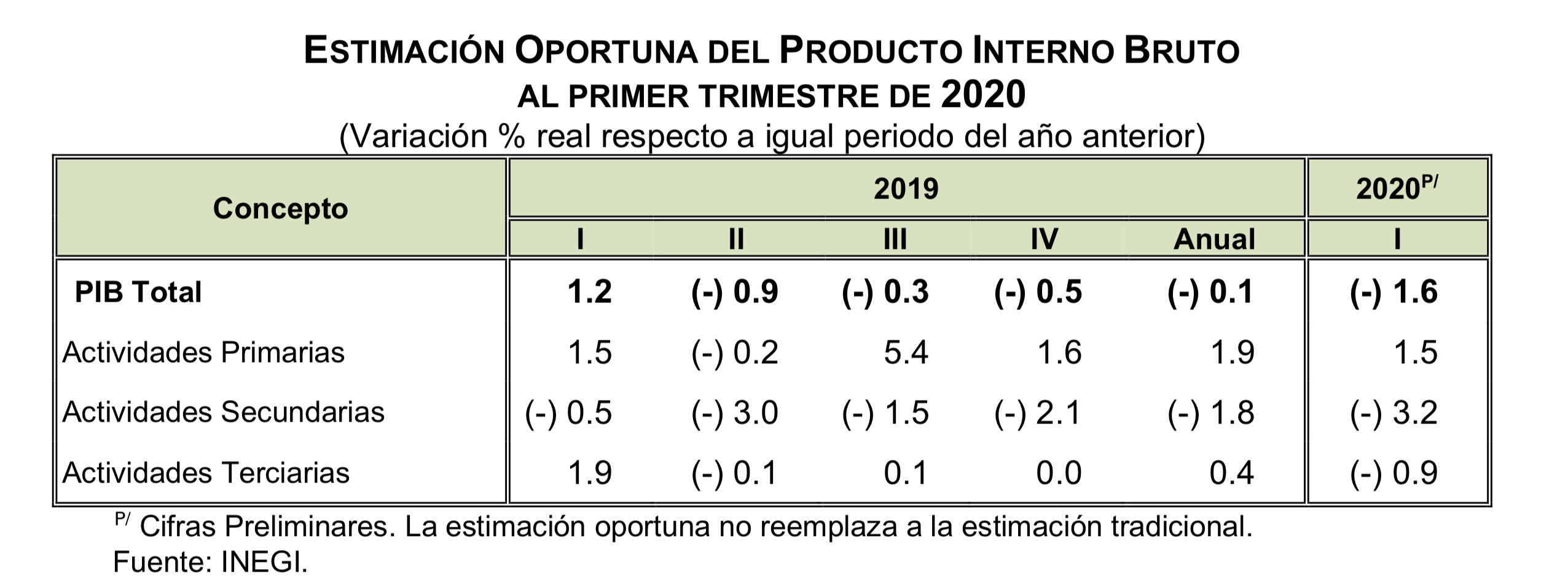 México vive la peor contracción de su economía desde el tercer trimestre de 2009 - estimacion-oportuna-del-pib-primer-trimestre-de-2020-por-actividades