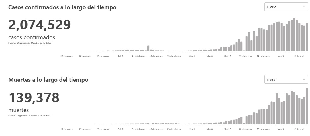 Repuntan casos y muertes globales por COVID-19 - grafica-de-casos-y-muertes-diarias-por-covid-19