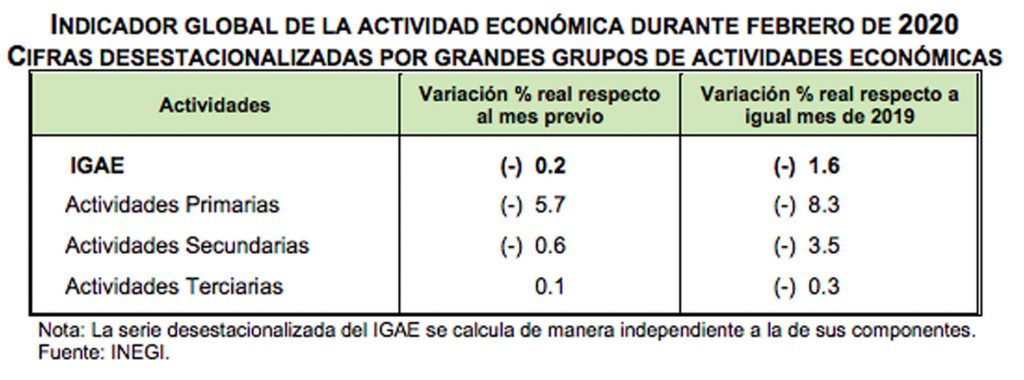 Actividad económica de México tiene en febrero su peor caída desde 2009 - igae-febrero-e1587730917647-1024x380