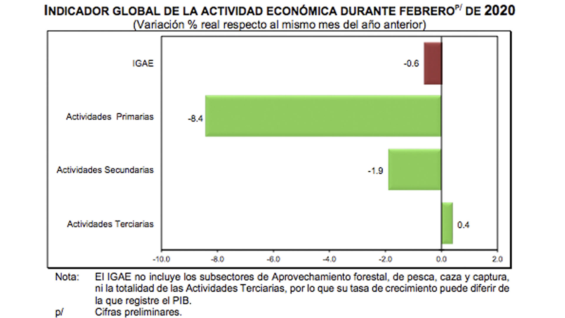 Actividad económica de México tiene en febrero su peor caída desde 2009 - igae-febrero1