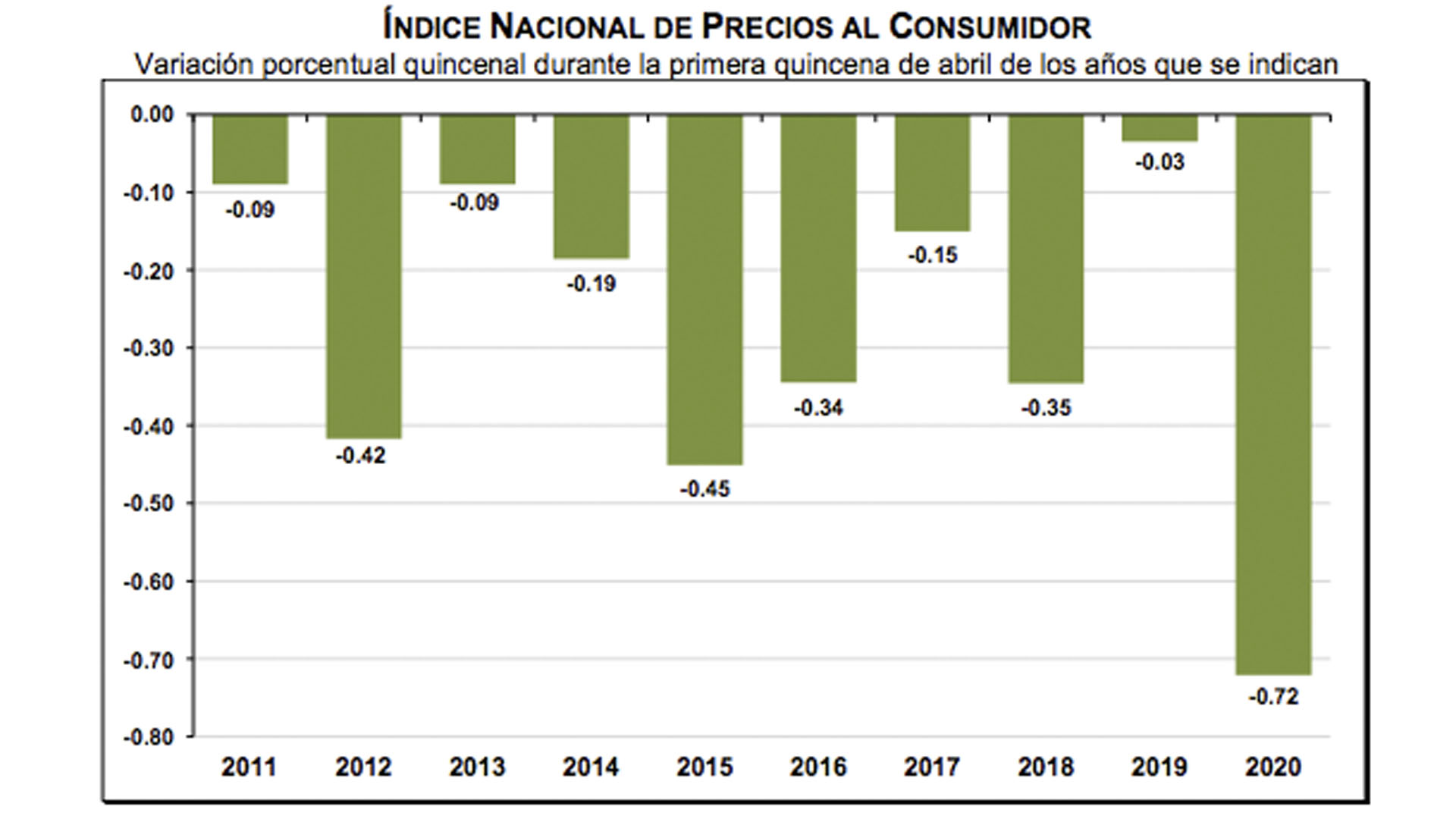 Inflación baja a 2.08 por ciento durante abril, su menor nivel desde 2015 - inflacion-quincena-abril-1