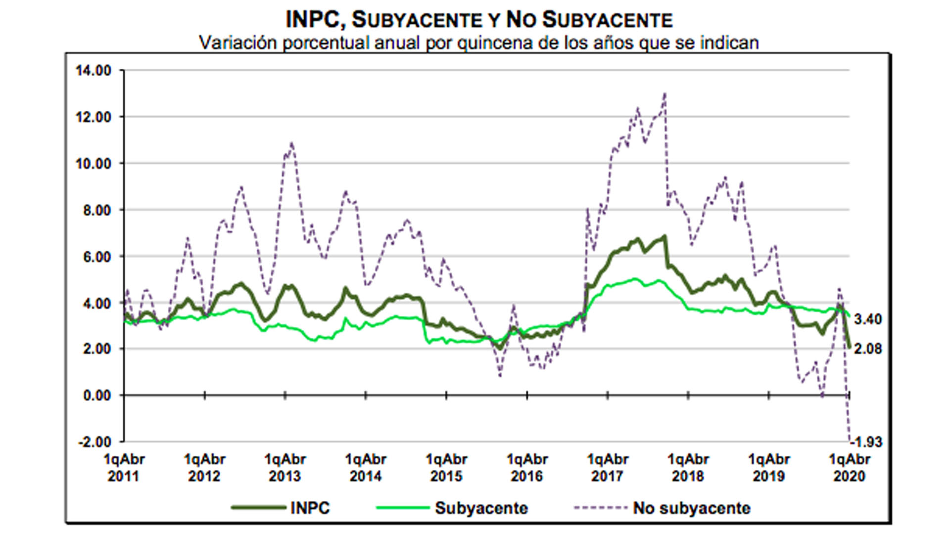 Inflación baja a 2.08 por ciento durante abril, su menor nivel desde 2015 - inflacion-quincena-abril-inpc