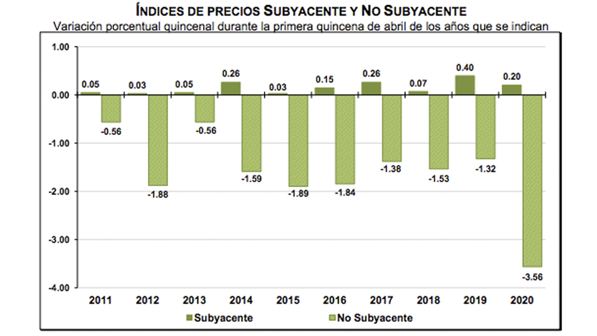 Inflación baja a 2.08 por ciento durante abril, su menor nivel desde 2015 - inflacion-quincena-abril-precios